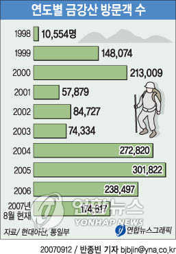 <그래픽> 금강산 관광객 추이