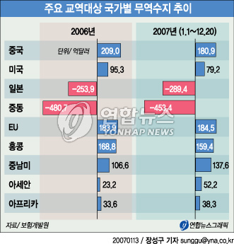 對中흑자 2년째 줄고 對日적자 2년 연속 최대 - 0