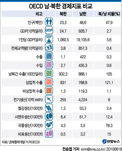 <그래픽> OECD 남.북한 경제지표 비교