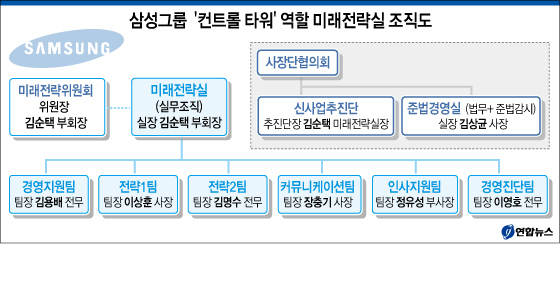 <고침> 그래픽(삼성그룹 미래전략실 조직도)