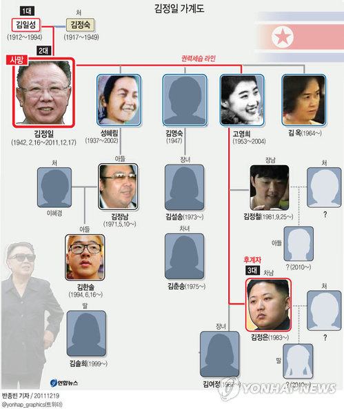<그래픽> 김정일 가계도