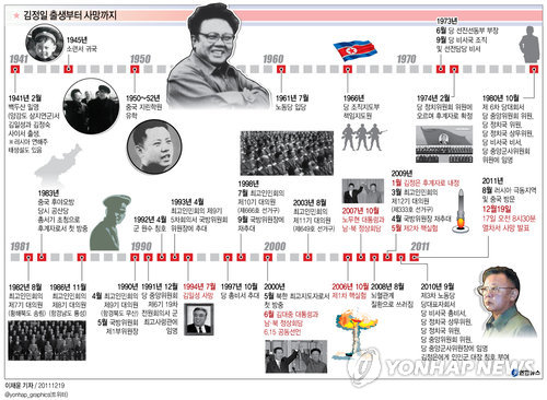 <그래픽> 김정일 출생부터 사망까지