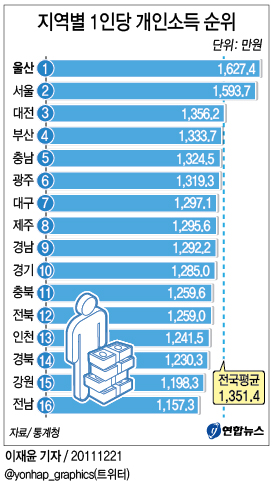 <그래픽> 지역별 1인당 개인소득 순위