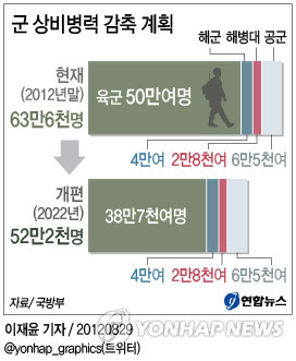 <그래픽> 군 상비병력 감축 계획