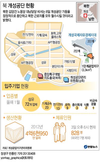 <그래픽> 북 개성공단 현황