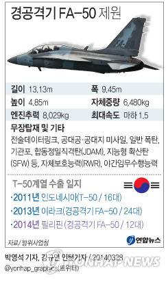 국산 경공격기 FA-50 12대 필리핀 수출 본계약 - 2