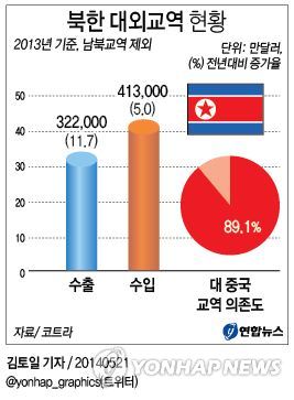 <그래픽> 북한 대외교역 현황