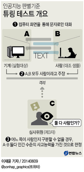 <그래픽> 인공지능 판별기준 튜링 테스트 개요