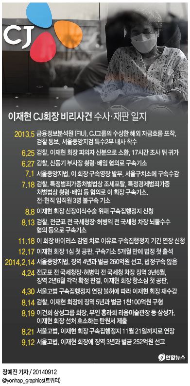 이재현 CJ회장 항소심 징역3년 실형…법정구속 면해(종합2보) - 3
