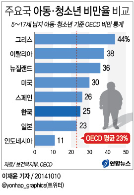"한국 남아 비만율, OECD 평균보다 높아" - 2