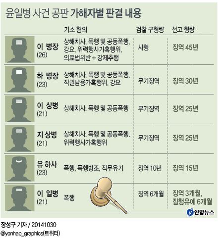 <윤일병 사건 재판 마무리…軍 '은폐 의혹' 여전> - 2
