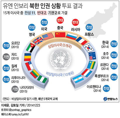 유엔 안보리, 북한 인권문제 정식으로 다룬다(종합2보) - 3