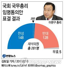 이완구 총리 인준 완료…7표차 박빙 가결(종합) - 2
