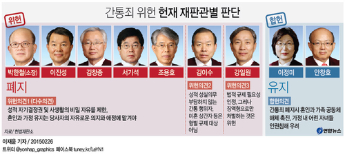 여성·보수 재판관 2명만 간통죄 폐지 반대(종합) - 3
