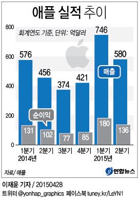 '아이폰의 힘'…애플 분기 순익 33%↑ 매출 27%↑(종합) - 3