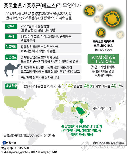 <그래픽> 중동호흡기증후군(메르스)란 무엇인가