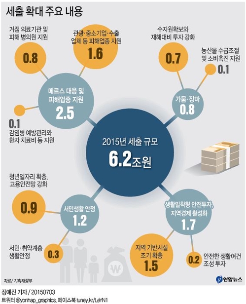 <추경예산> 국고채 물량 증가분 매월 분산(종합) - 3