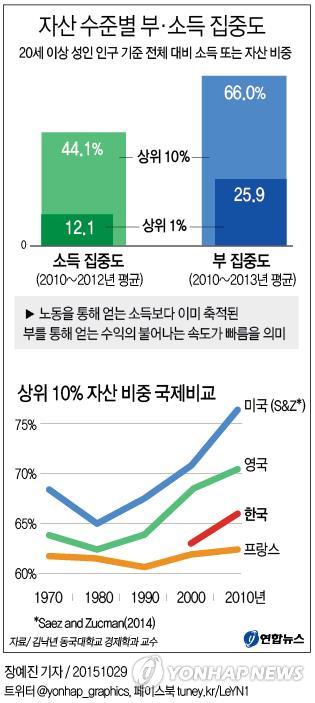 우리나라 상위 10%가 富 66% 보유…하위 50% 자산은 2% 불과 - 2