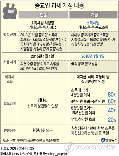 2018년부터 종교인 과세법안, 기재위 통과…2일 본회의 상정(종합) - 1