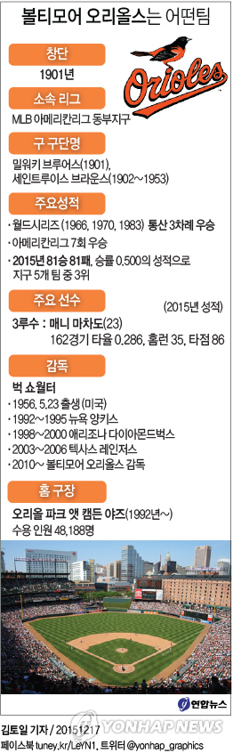 김현수, 2년 700만달러에 볼티모어와 입단 합의(종합) - 3