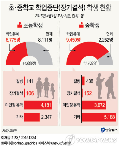 <그래픽> 초·중학교 학업중단(장기결석) 학생 현황