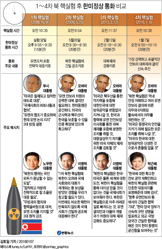 <데이터로 보는 정치> '北핵실험' 때마다 한미정상 '전화외교' - 1