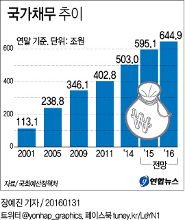 <그래픽> 국가채무 추이