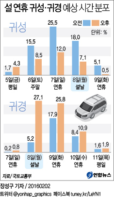 <그래픽> 설 연휴 귀성·귀경 예상 시간 분포