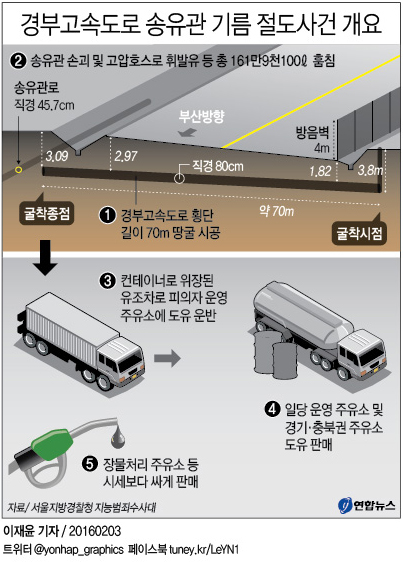<그래픽> 경부고속도로 송유관 기름 절도사건 개요