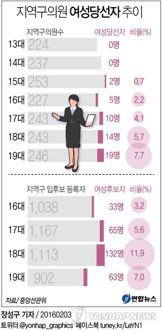 <데이터로 보는 정치> 지역구 '우먼 파워' 어디까지 왔나 - 1