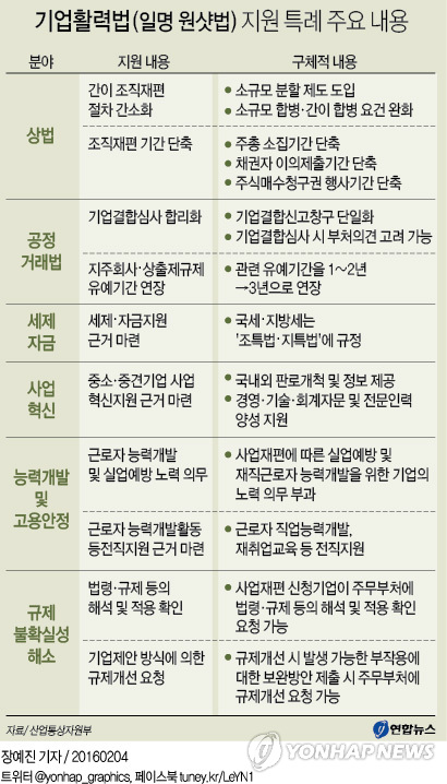 사업구조재편 지원 '원샷법' 210일만에 본회의 통과(종합) - 2