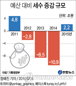 작년 국세 2조2천억원 더 걷혔다…4년 만에 세수 결손 탈출(종합) - 2