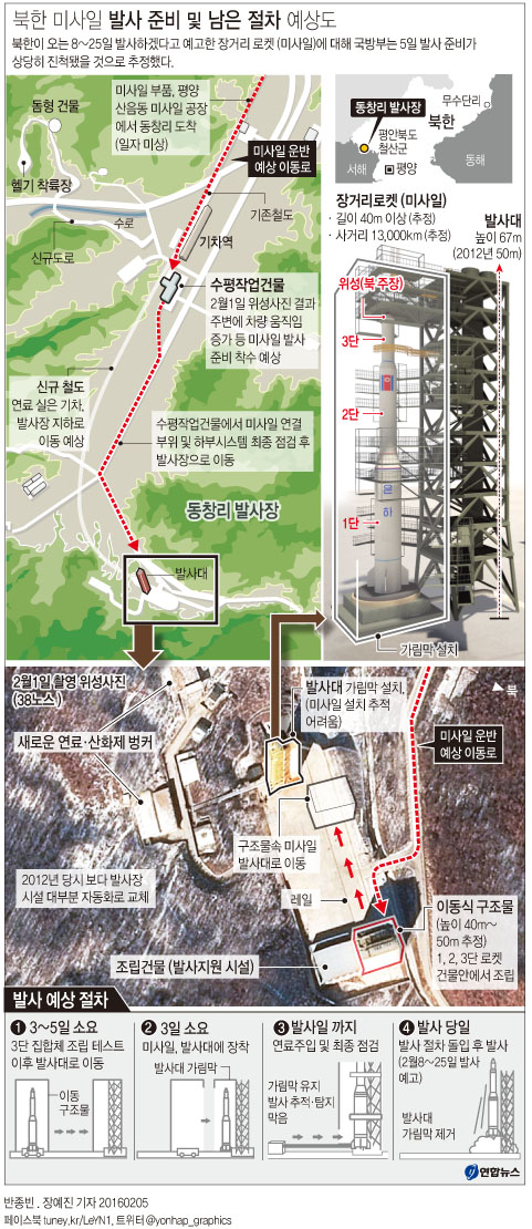 <그래픽> 북한 미사일 발사 준비 및 남은 절차 예상도