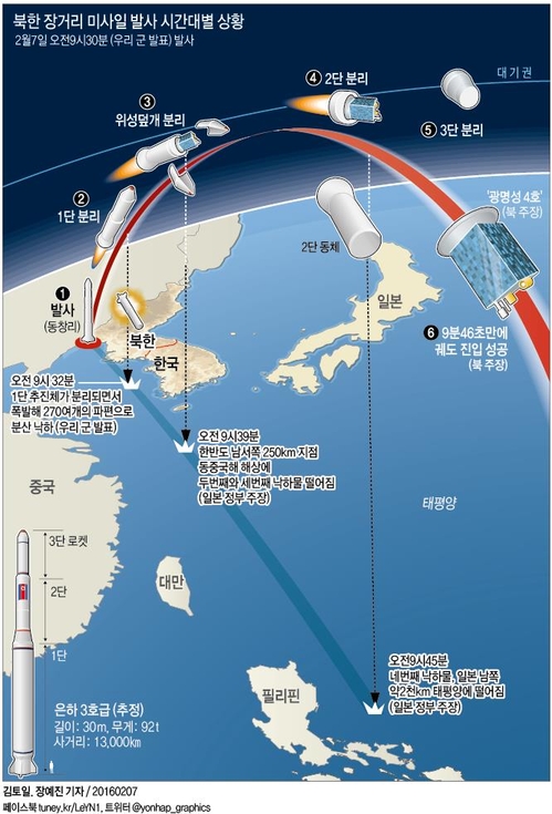북한, 장거리 미사일 발사…北 "완전성공"·정부 "극단적 도발" - 5