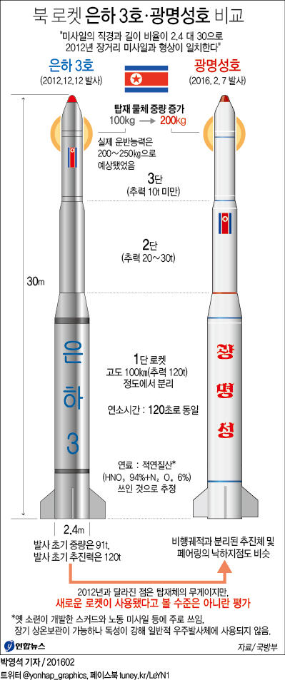 <그래픽> 북 로켓 은하 3호ㆍ광명성호 비교