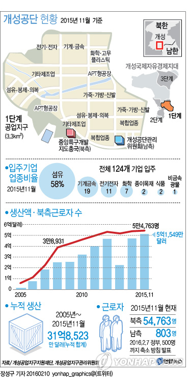 정부, 개성공단 가동 전면중단…北핵·미사일 대응카드(종합)1