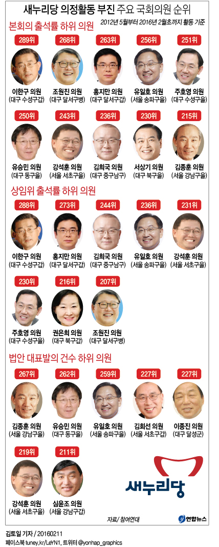 <그래픽> 새누리당 의정활동 부진 주요 국회의원 순위