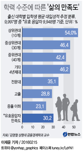 <그래픽> 학력 수준에 따른 '삶의 만족도'