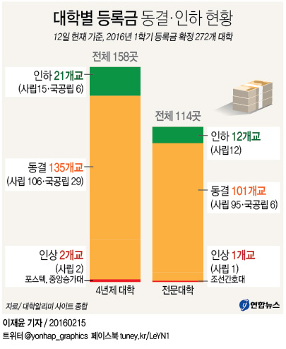 대학 99% 1학기 등록금 동결·인하…15일부터 납부(종합) - 2