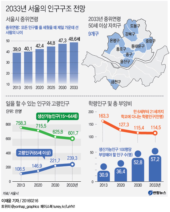 <그래픽> 2033년 서울의 인구구조 전망