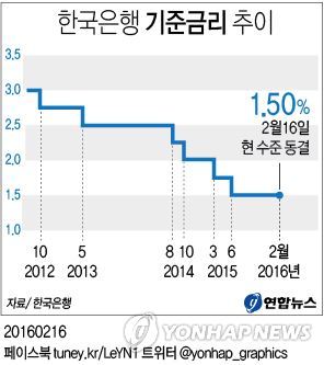 한국은행 기준금리 연 1.5%로 8개월째 동결(종합) - 4