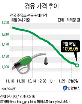<그래픽> 경유 가격 추이