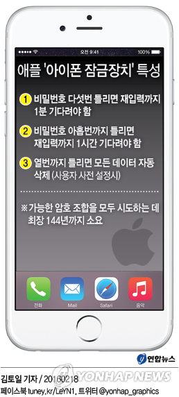 FBI도 못뚫는 애플 보안…"아이폰 잠금해제에 최대 144년 걸려" - 1