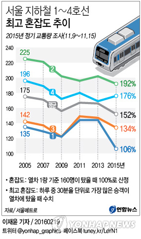 '지옥철' 1호선 청량리·서울역 승객 줄어든 이유는 - 1