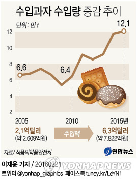 사탕·초콜릿 등 수입과자 10년새 두배로…연평균 7.6%↑ - 1