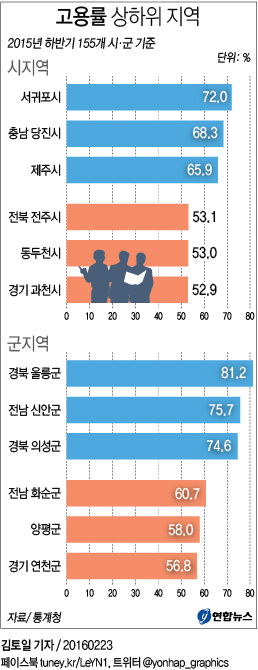 '유커 효과' 서귀포, 市지역 고용률 1등…과천은 꼴찌 - 2