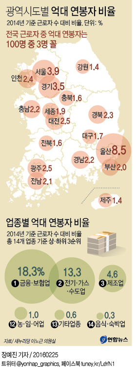 <그래픽> 광역시도별 억대 연봉자 비율