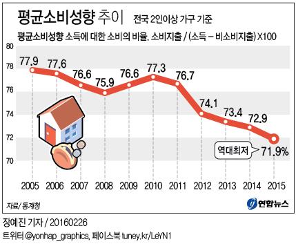 <그래픽> 평균소비성향 추이
