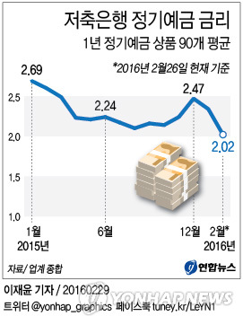 저축은행 정기예금 금리 곤두박질…평균 연 2% 붕괴 직전 - 1