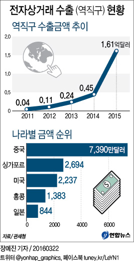'짝퉁' 차단해 수출 활성화…역직구 통관인증 도입 - 4